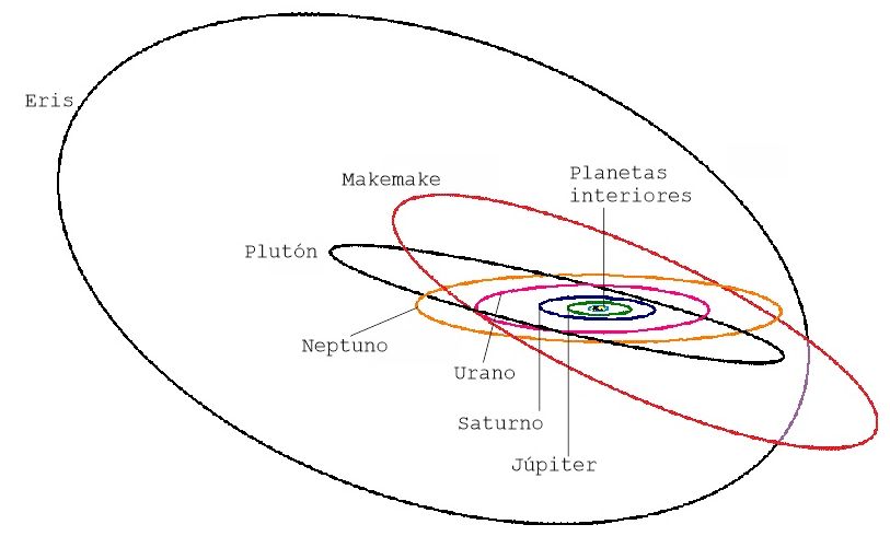 Orbitas de planetas del Sistema Solar.jpg